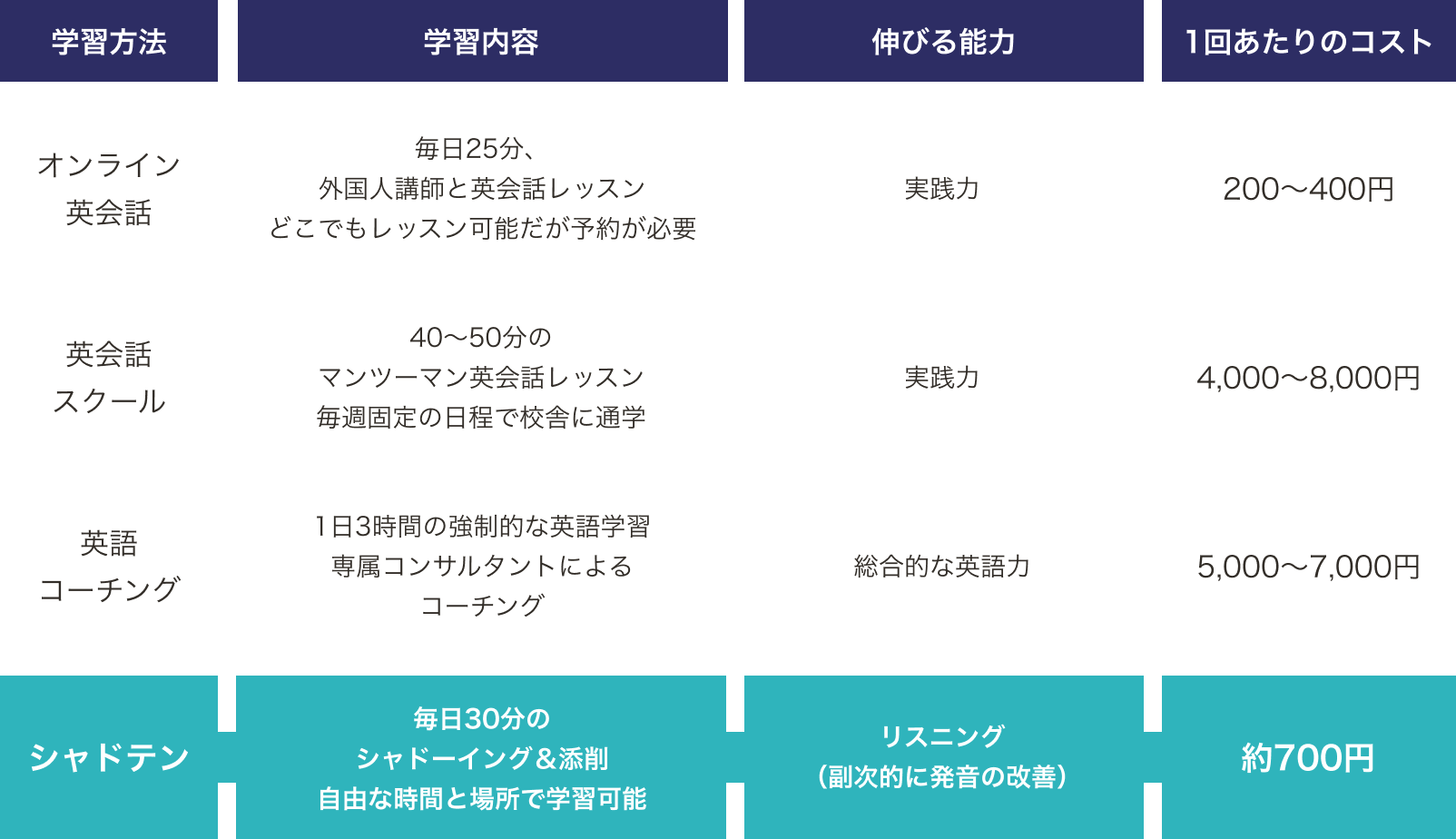 シャドテンとその他の学習方法の比較表