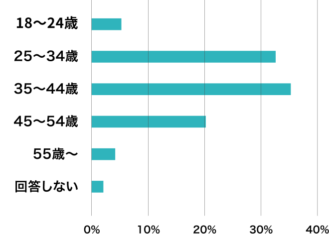 年齢別シャドテン利用者データの棒グラフ。35-44歳が最も多い
