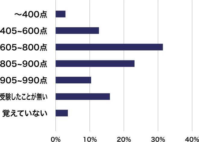 TOEICスコア別シャドテン利用者データの棒グラフ。605-800点が最も多い