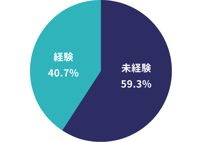 シャドーイング経験の円グラフ。56.3%が未経験