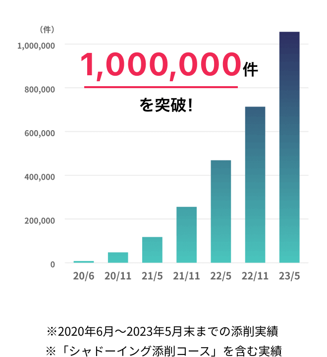 10,000件を突破 ※2020年6月〜2023年5月末までの添削実績 ※「シャドーイング添削コース」を含む実績