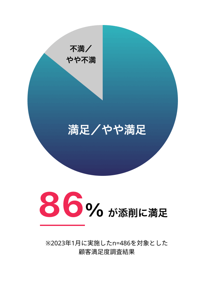 86%が添削に満足 ※2023年1月に実施したn=486を対象とした顧客満足度調査結果