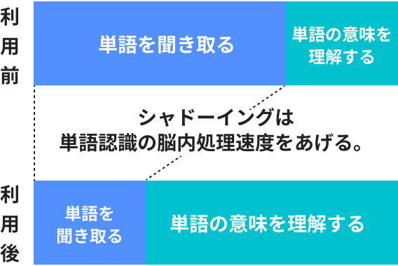利用前の利用後のグラフ