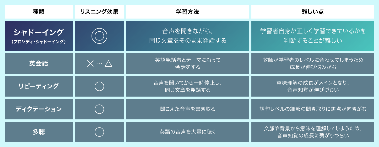 リスニング学習比較表