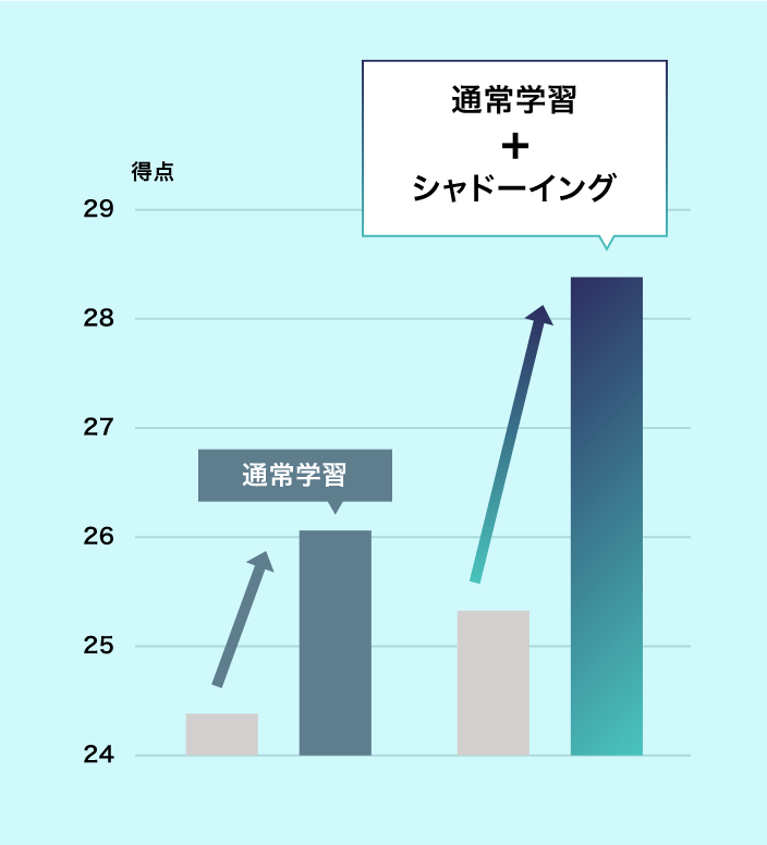 シャドーイングによるリスニング力の成長比較