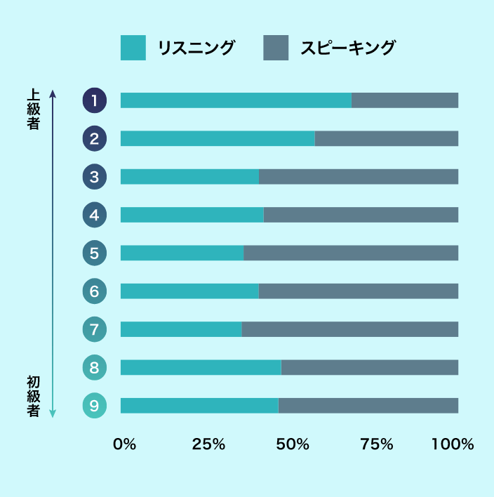 最も伸ばしたい技能(英語レベル別)