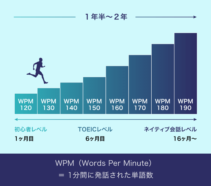 リスニング習得までにかかる期間