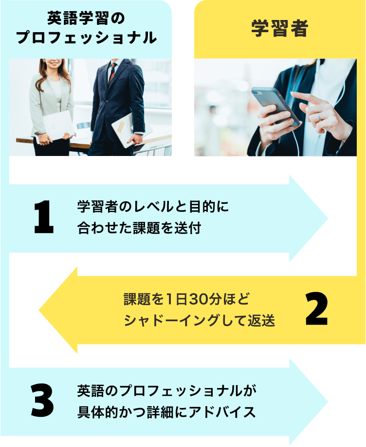 学習と添削のフロー