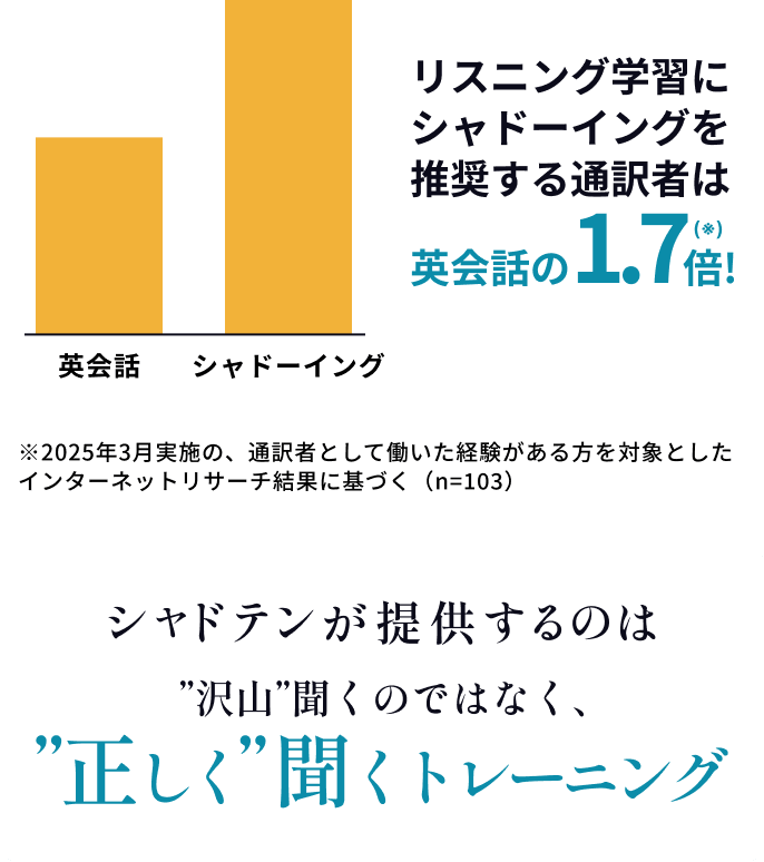 リスニング学習にシャドーイングを推奨する通訳者は英会話の1.7倍