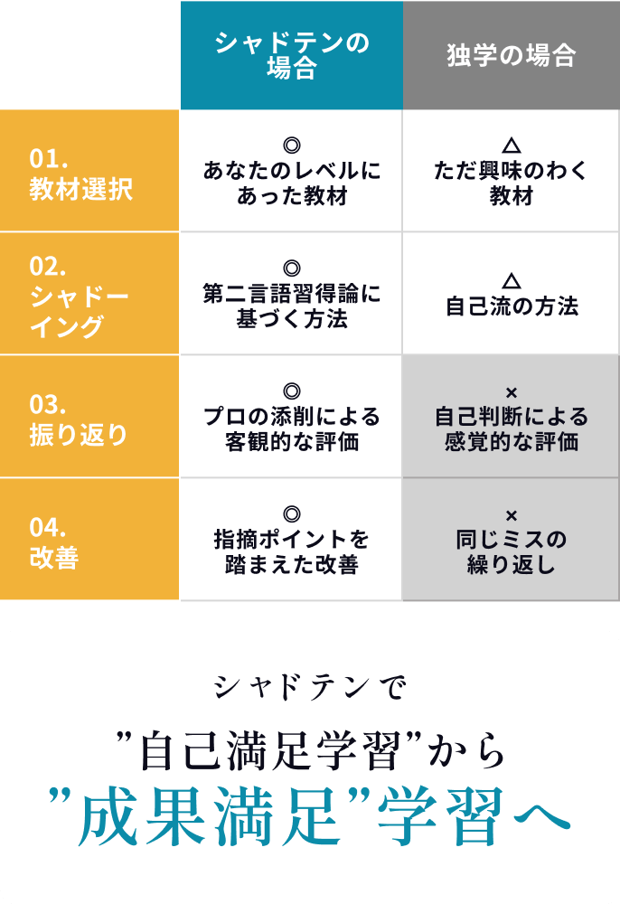 シャドテンと独学の比較図