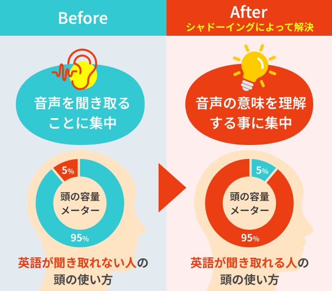 Before/Afterの比較