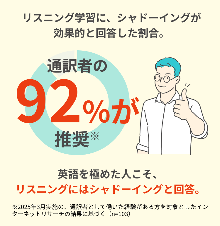 通訳者の92%が推奨*