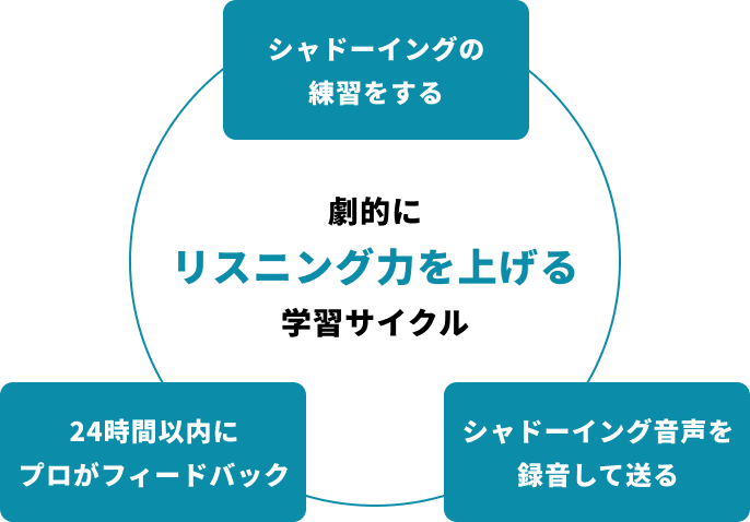 学習サイクル