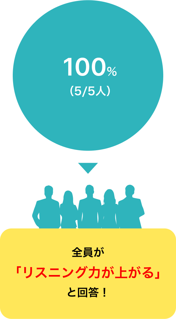 5/5(100%) 全員がリスニング力が上がると回答