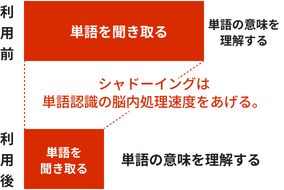 シャドテン利用前後での単語認識の脳内処理速度の改善度合いを示したグラフ