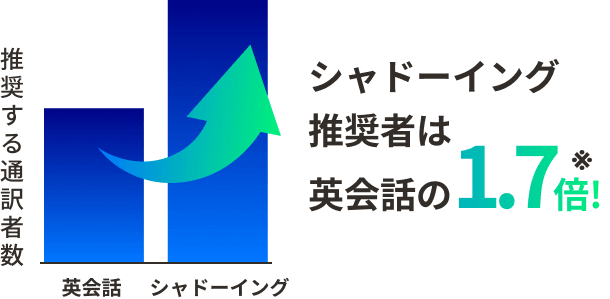 シャドーイング推奨者は英会話の1.7倍!