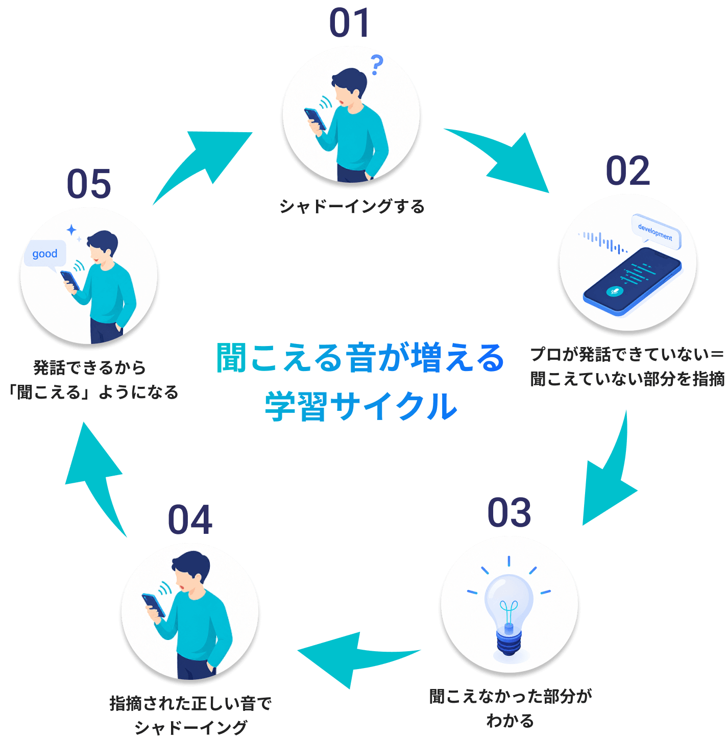 聞こえる音が増える学習サイクル