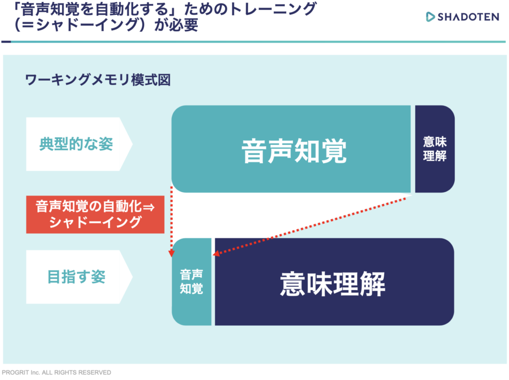 音声知覚自動化トレーニングが必要という説明