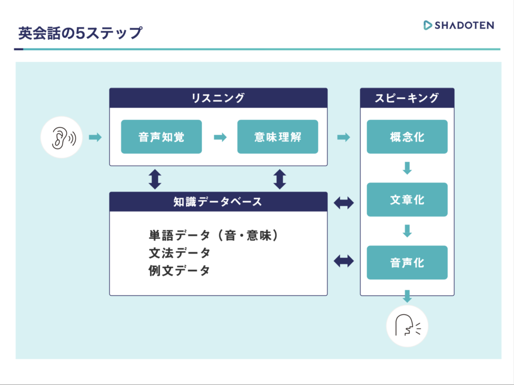 英語の5STEP