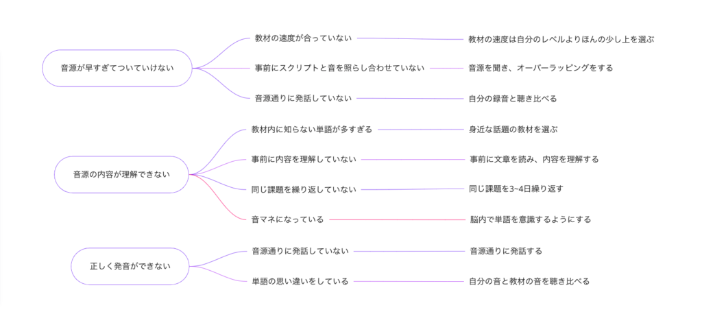 シャドーイングの原因特定リスト