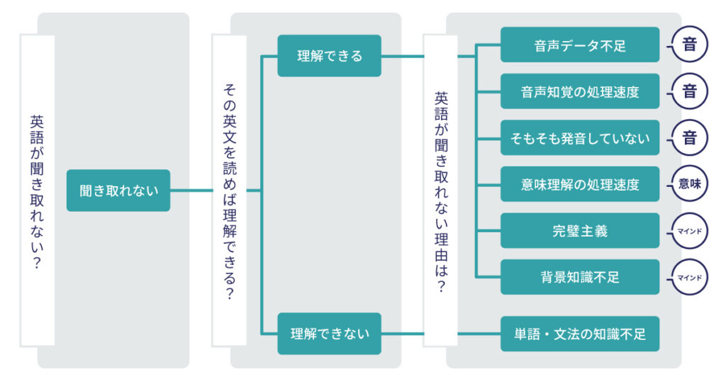 英語が聞き取れない原因