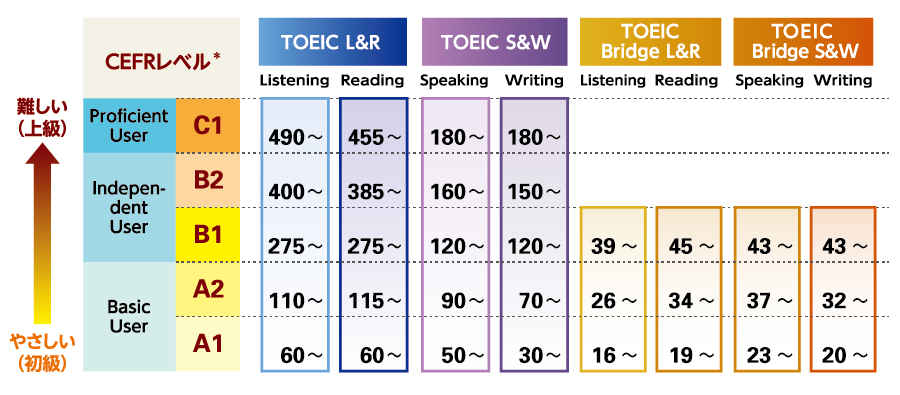 TOEIC® Program各テストスコアとCEFRとの対照表