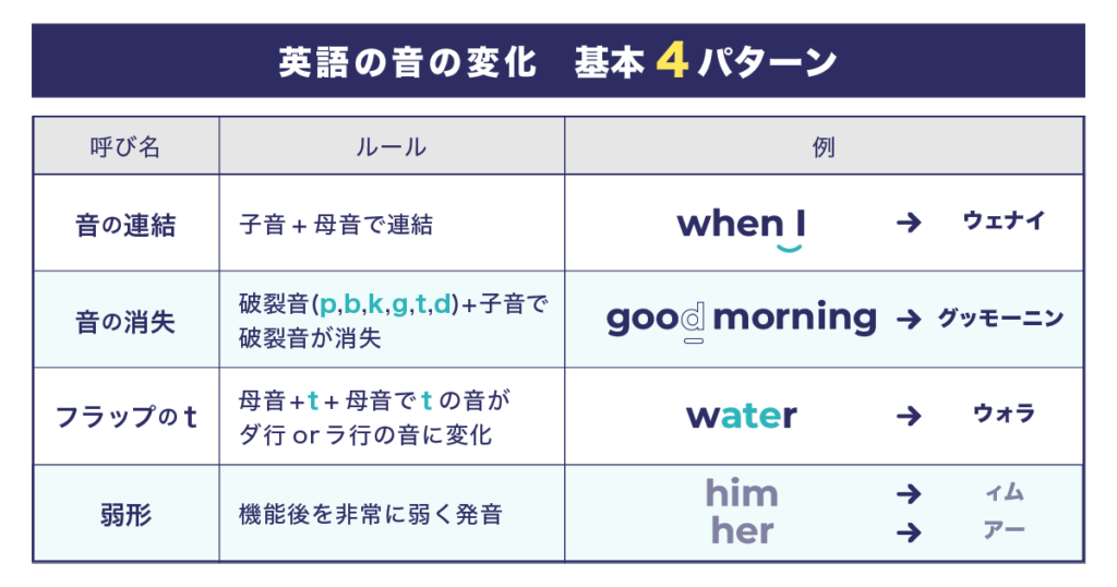音の変化の基本4パターン解説画像
